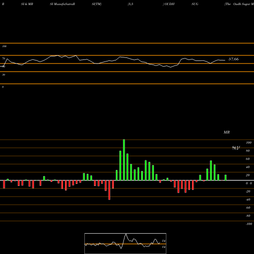 RSI & MRSI charts The Oudh Sugar Mills Limited OUDHSUG share NSE Stock Exchange 