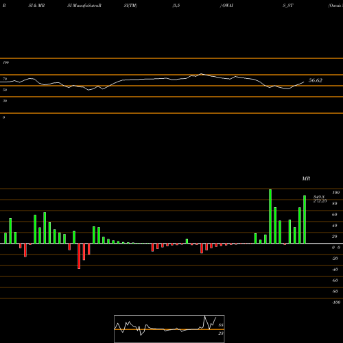 RSI & MRSI charts Owais Metal & Mineral OWAIS_ST share NSE Stock Exchange 
