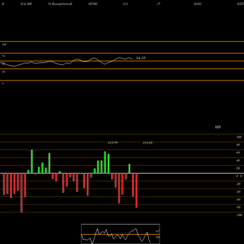 RSI & MRSI charts Pace Digitek Limited PACEDIGITK share NSE Stock Exchange 