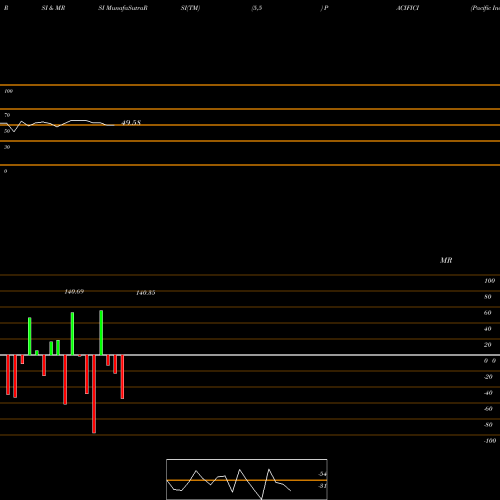 RSI & MRSI charts Pacific Industries Ltd. PACIFICI share NSE Stock Exchange 