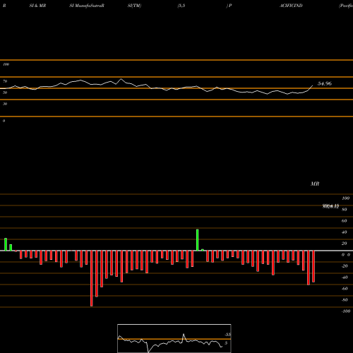RSI & MRSI charts Pacific Inds PACIFICIND share NSE Stock Exchange 