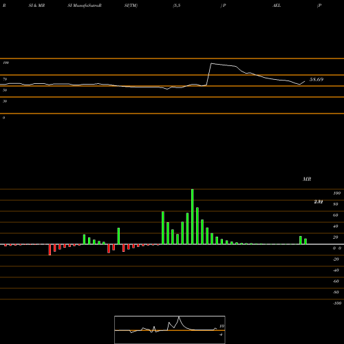 RSI & MRSI charts PAE Limited PAEL share NSE Stock Exchange 
