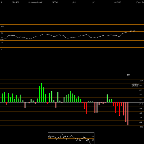 RSI & MRSI charts Page Industries Limited PAGEIND share NSE Stock Exchange 