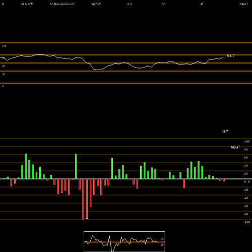 RSI & MRSI charts Paisalo Digital Limited PAISALO share NSE Stock Exchange 