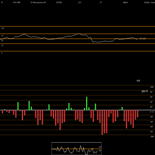 RSI & MRSI charts Pakka Limited PAKKA share NSE Stock Exchange 