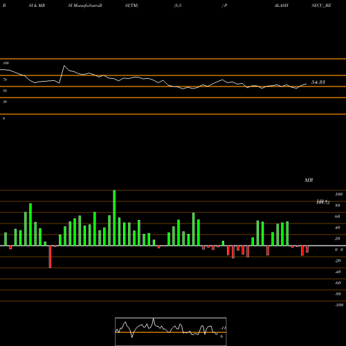 RSI & MRSI charts Palash Securities Ltd PALASHSECU_BE share NSE Stock Exchange 