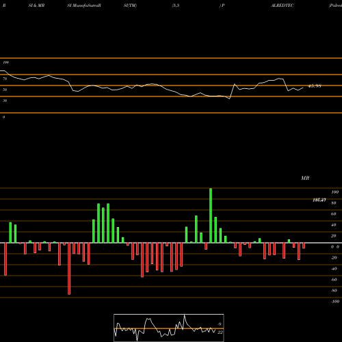 RSI & MRSI charts Palred Technolog PALREDTEC share NSE Stock Exchange 