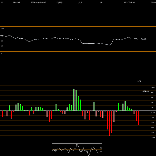 RSI & MRSI charts Panacea Biotec Limited PANACEABIO share NSE Stock Exchange 