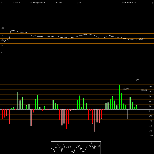 RSI & MRSI charts Panacea Biotec Ltd. PANACEABIO_BE share NSE Stock Exchange 