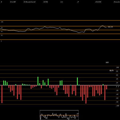 RSI & MRSI charts Panache Digilife Limited PANACHE share NSE Stock Exchange 