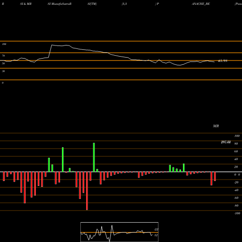 RSI & MRSI charts Panache Digilife Limited PANACHE_BE share NSE Stock Exchange 