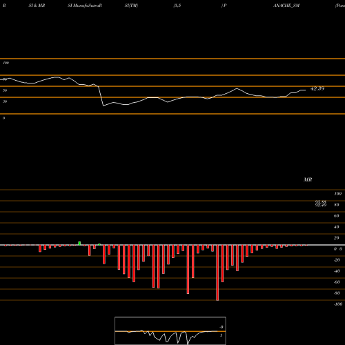 RSI & MRSI charts Panache Digilife Limited PANACHE_SM share NSE Stock Exchange 