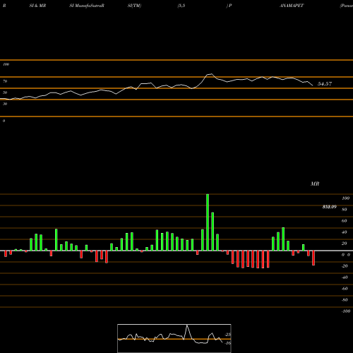 RSI & MRSI charts Panama Petrochem Limited PANAMAPET share NSE Stock Exchange 