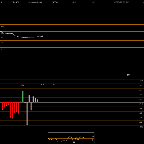 RSI & MRSI charts Panoramic Universal Ltd PANORAMUNI_BE share NSE Stock Exchange 