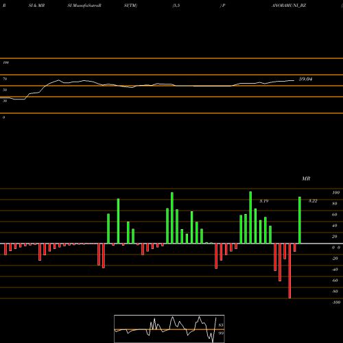 RSI & MRSI charts Panoramic Universal Ltd PANORAMUNI_BZ share NSE Stock Exchange 