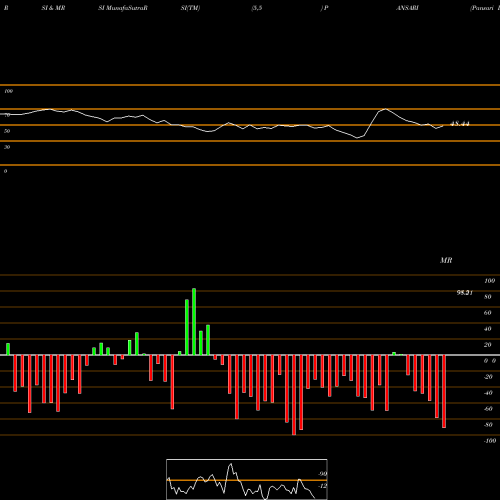 RSI & MRSI charts Pansari Developers Ltd. PANSARI share NSE Stock Exchange 
