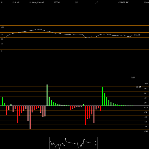 RSI & MRSI charts Pansari Developers Ltd. PANSARI_SM share NSE Stock Exchange 