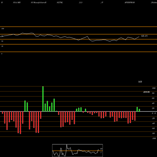 RSI & MRSI charts Huhtamaki PPL Limited PAPERPROD share NSE Stock Exchange 