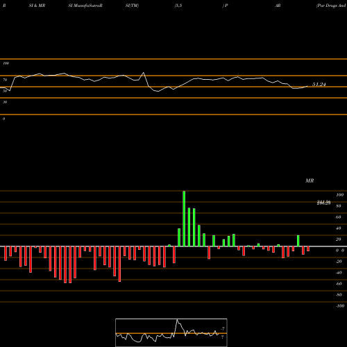 RSI & MRSI charts Par Drugs And Chem Ltd PAR share NSE Stock Exchange 