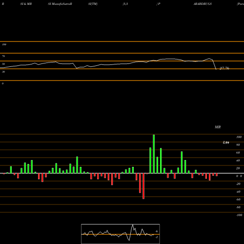 RSI & MRSI charts Parabolic Drugs Limited PARABDRUGS share NSE Stock Exchange 