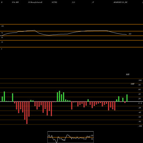 RSI & MRSI charts Parabolic Drugs Ltd PARABDRUGS_BE share NSE Stock Exchange 