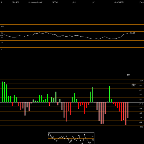 RSI & MRSI charts Paramount Communications Limited PARACABLES share NSE Stock Exchange 
