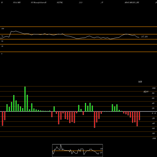 RSI & MRSI charts Paramount Comm Ltd PARACABLES_BE share NSE Stock Exchange 
