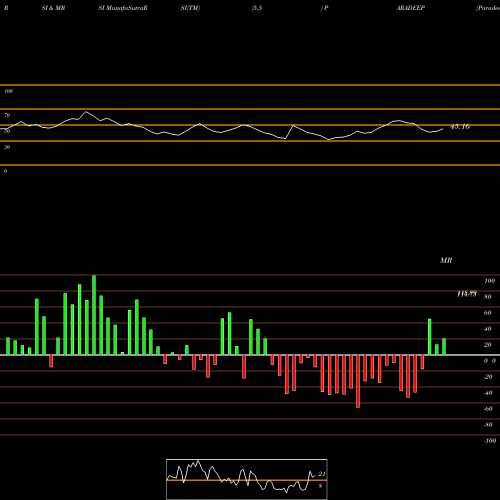 RSI & MRSI charts Paradeep Phosphates Ltd PARADEEP share NSE Stock Exchange 