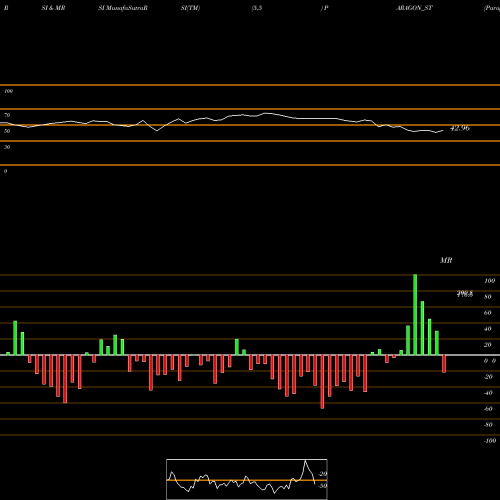 RSI & MRSI charts Paragon Fine S.c. Ltd. PARAGON_ST share NSE Stock Exchange 