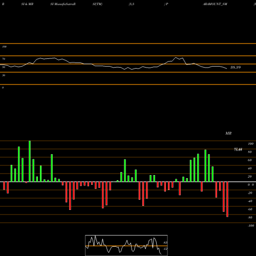 RSI & MRSI charts Paramount Dye Tec Limited PARAMOUNT_SM share NSE Stock Exchange 
