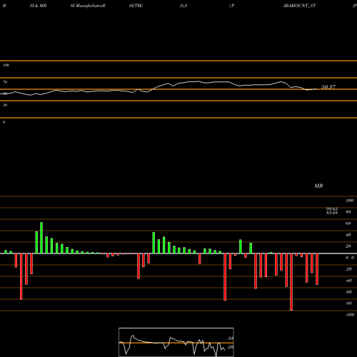 RSI & MRSI charts Paramount Dye Tec Limited PARAMOUNT_ST share NSE Stock Exchange 