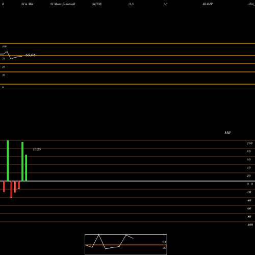 RSI & MRSI charts Parampara Dairy Dlght Ltd PARAMPARA_SM share NSE Stock Exchange 