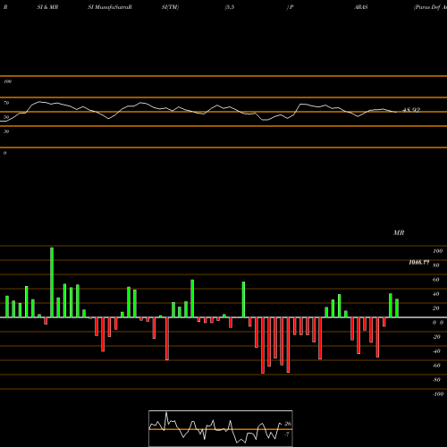 RSI & MRSI charts Paras Def And Spce Tech L PARAS share NSE Stock Exchange 