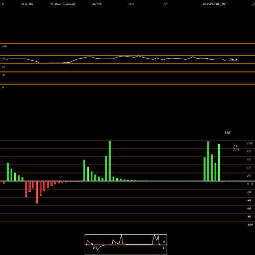 RSI & MRSI charts Paras Petrofils Ltd. PARASPETRO_BE share NSE Stock Exchange 