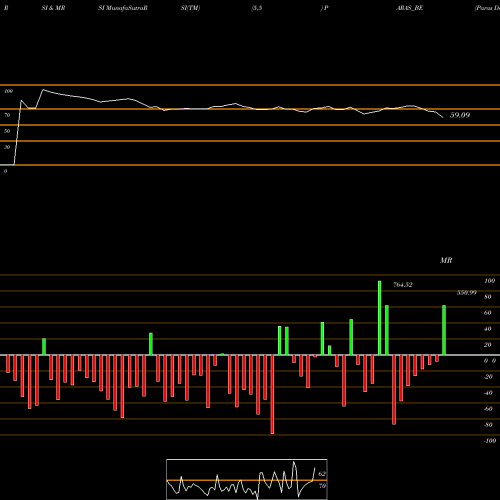 RSI & MRSI charts Paras Def And Spce Tech L PARAS_BE share NSE Stock Exchange 