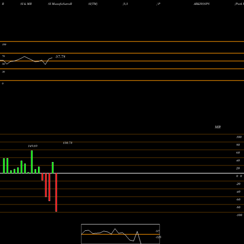 RSI & MRSI charts Park Medi World Limited PARKHOSPS share NSE Stock Exchange 
