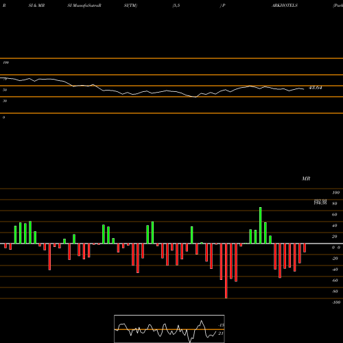 RSI & MRSI charts Parkhotels PARKHOTELS share NSE Stock Exchange 