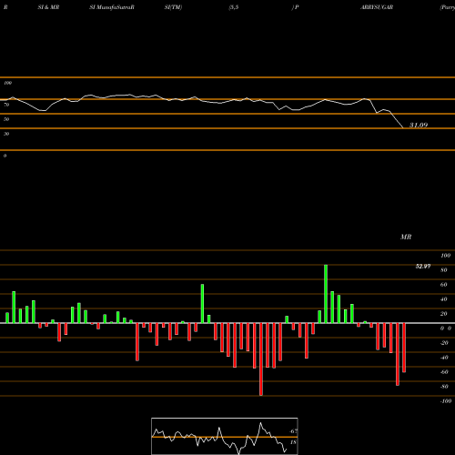 RSI & MRSI charts Parrys Sugar Industries Limited PARRYSUGAR share NSE Stock Exchange 