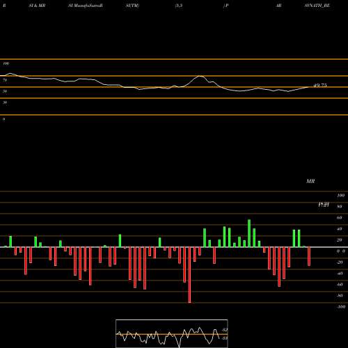 RSI & MRSI charts Parsvnath Developer Ltd PARSVNATH_BE share NSE Stock Exchange 