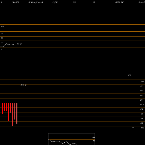 RSI & MRSI charts Parth Elec & Eng Ltd PARTH_SM share NSE Stock Exchange 