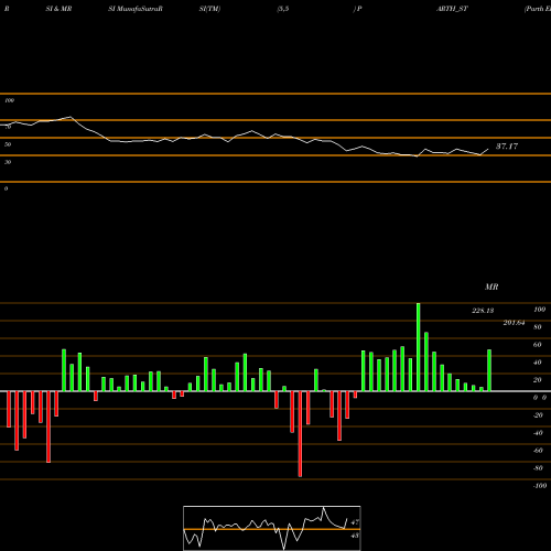 RSI & MRSI charts Parth Elec & Eng Ltd PARTH_ST share NSE Stock Exchange 