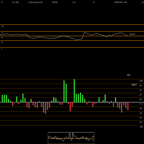 RSI & MRSI charts Party Cruisers Limited PARTYCRUS_SM share NSE Stock Exchange 