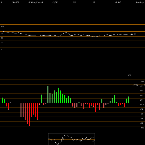 RSI & MRSI charts Par Drugs And Chem Ltd PAR_BE share NSE Stock Exchange 