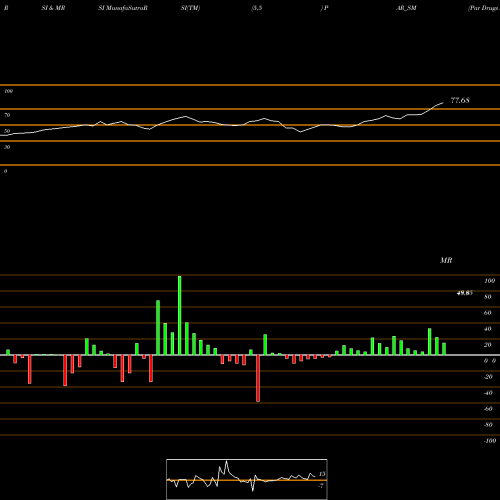 RSI & MRSI charts Par Drugs And Chem Ltd PAR_SM share NSE Stock Exchange 