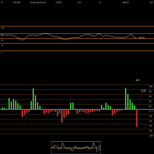 RSI & MRSI charts Pashupati Cotspin Limited PASHUPATI share NSE Stock Exchange 