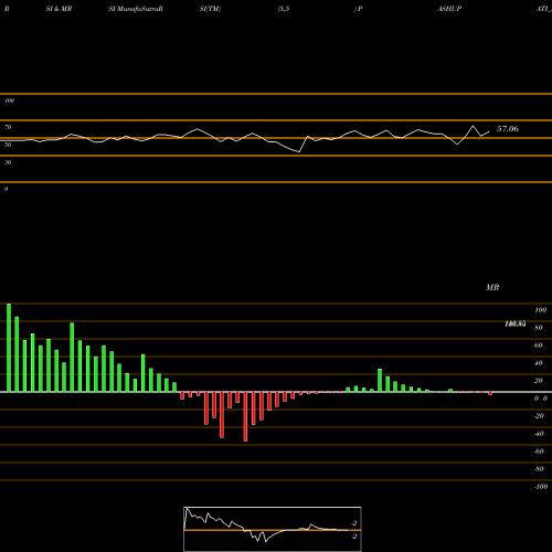 RSI & MRSI charts Pashupati Cotspin Limited PASHUPATI_SM share NSE Stock Exchange 