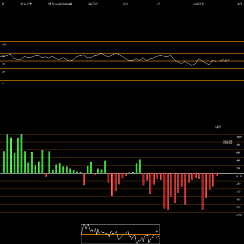 RSI & MRSI charts Pashupati Cotspin Limited PASHUPATI_ST share NSE Stock Exchange 