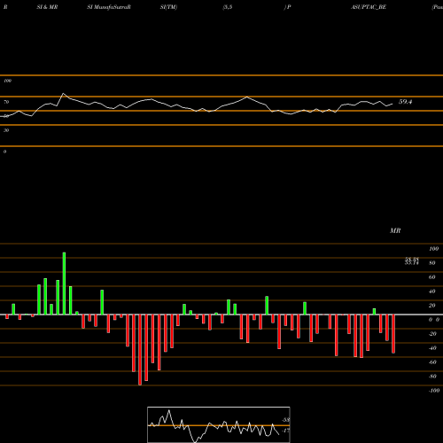 RSI & MRSI charts Pasupati Acrylon Limited PASUPTAC_BE share NSE Stock Exchange 