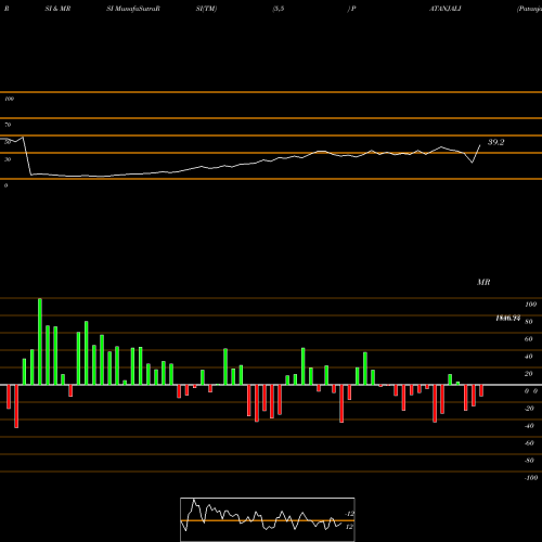 RSI & MRSI charts Patanjali Foods Limited PATANJALI share NSE Stock Exchange 