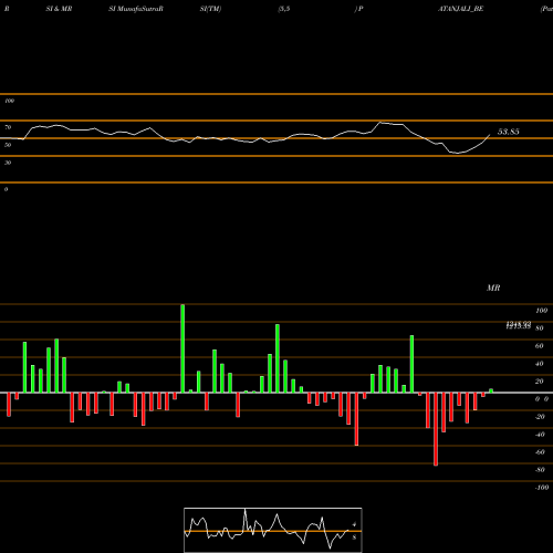 RSI & MRSI charts Patanjali Foods Limited PATANJALI_BE share NSE Stock Exchange 